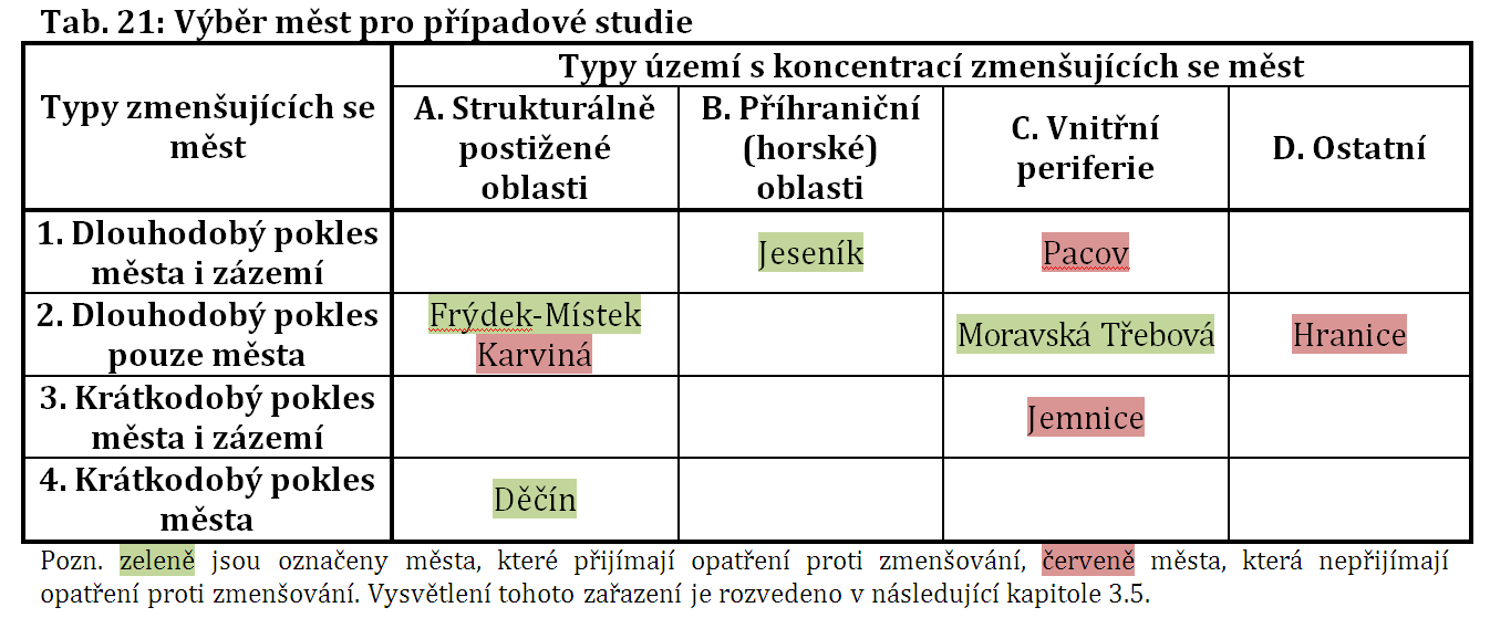 FINÁLNÍ VÝBĚR MĚST PRO PŘÍPADOVÉ STUDIE Výsledek hodnocení koncepcí předvybraných 16 měst: 11 měst má zpracovaný dokument (strategie či program