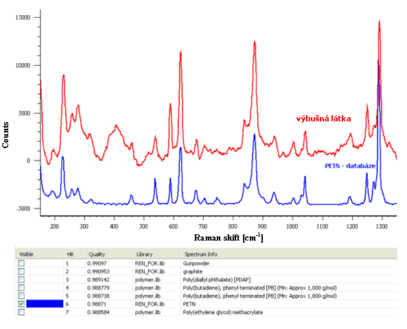 UTB ve Zlíně, Fakulta aplikované informatiky, 2013 59 Obr. 38. Porovnání naměřeného spektra výbušniny se spektrem PETN z databáze Rozšiřující informace o identifikovaných látkách Tab. 3. uvádí vlnové délky a typy vibrací jednotlivých druhů výbušnin, které ukazují shodu v pících naměřených Ramanových spekter.