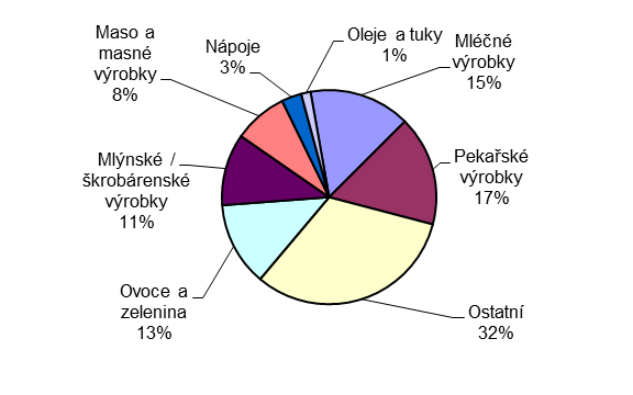 Hlavní vyráběné kategorie biopotravin (2012) Největší podíl na celkovém obratu výroby dosahují Ostatní zpracované potraviny (470 mil.