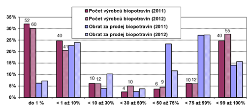 Struktura výrobců biopotravin dle podílu obratu za biopotraviny na jejich celkovém obratu (2012) u zhruba poloviny aktivních výrobců tvoří podíl biopotravin na celkovém obratu firmy méně než 5 %