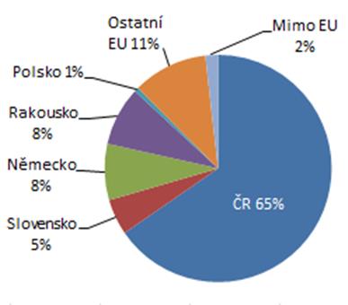 Způsob distribuce biopotravin výrobci (2012) 87% výrobců biopotravin uplatňuje většinu své výroby biopotravin