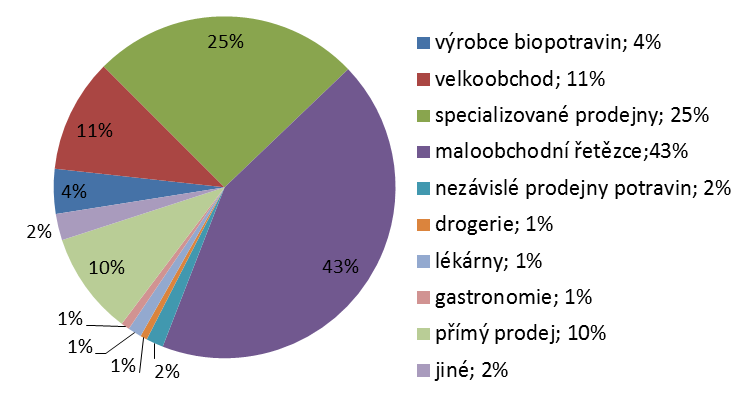 Vývoz je nejčastěji realizován na Slovensko, avšak největší objem biopotravin směřuje trvale do Rakouska a
