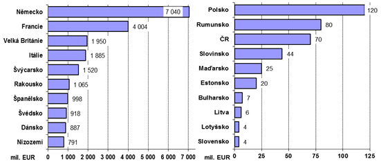 Evropa: 10 zemí s největším trhem biopotravin a srovnání