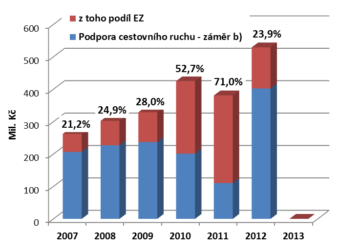 Podpora cestovního ruchu záměr b) Podpora rozvoje aktivit v rámci rozvoje venkovské ekonomiky směrem k