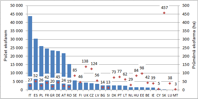EU27: Počet ekofarem a jejich průměrná