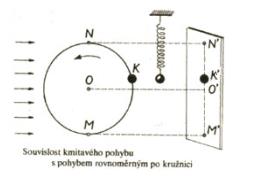 8.2 Kinematika harmonického kmitavého pohybu a) harmonický kmitavý pohyb (harmonické kmitání) kmitavý pohyb, jehož časový diagram má sinusový průběh (případně kosinusový) pohyb periodický,