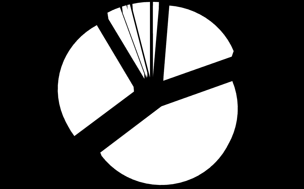 Počet pacientů z primárních zásahů dle NACA v roce 2011 318 189 1243 958 423 8776 5848 14569 0 1 2 3 4 5 6 7