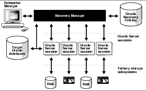 Recovery Manager Oracle Recovery Manager Figure M.