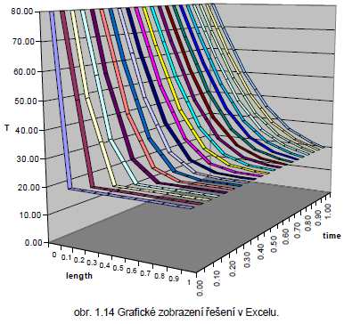 - výhody: - vývoj zejména v 70. a 80. letech - 90.