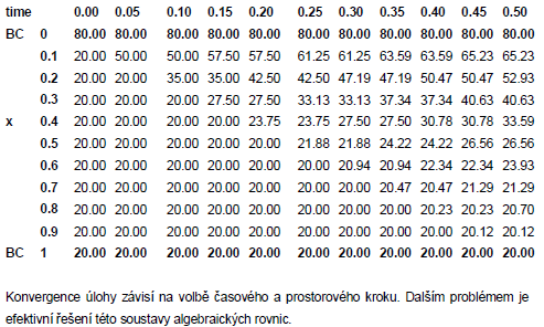 zachování lze aplikovat i na hrubé sítě - vyvinuty účinné iterační řešiče - oproti MKP významně nižší nároky na paměť + vyšší rychlost výpočtu