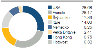 Členění dle sektoru v % Členění dle měny v % Kromě výše uvedené měnové tabulky se pro tuto třídu prostřednictvím forwardových devizových transakcí používají hedgingové strategie, aby chránily měnu