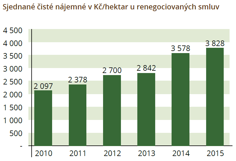 Zdroje výnosů ze zemědělské půdy Příjmy z nájemného: V České republice jsou příjmy z nájemného běžně vypláceny v rozmezí od 1-2,5 % p. a.