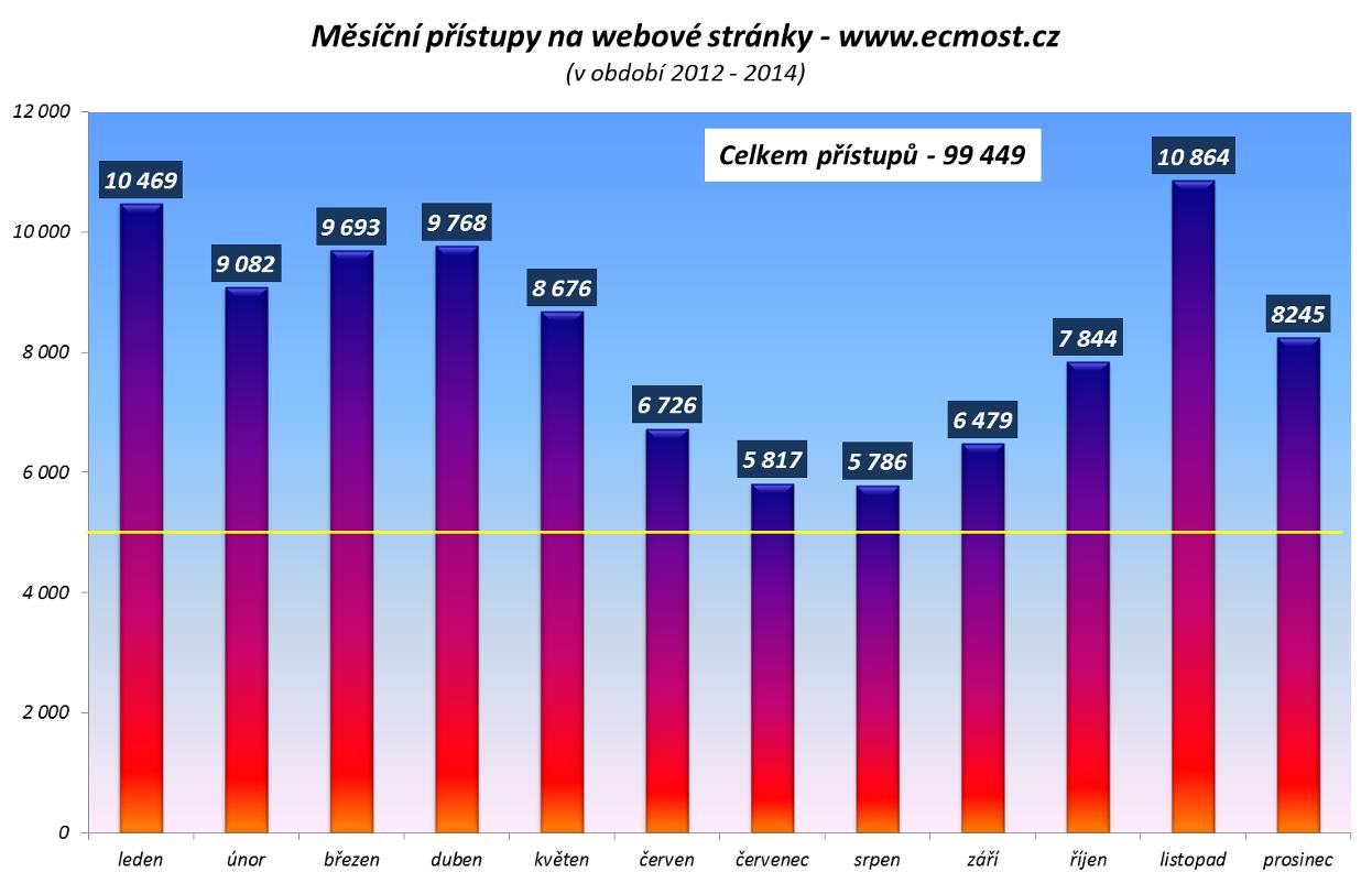 Graf č. 1 Porovnání počtu přístupů na web ECM v období 2013-2014 Graf č. 2 Měsíční přístupy na webové stránky - www.ecmost.