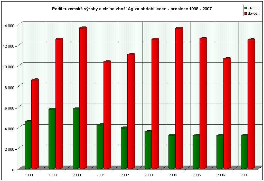 2007  cizího zboží Ag v