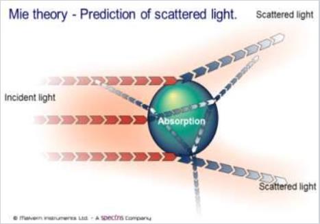 Mieho teorie Při průchodu světla skrze kulovitý (sférický) objekt dochází k jeho odchýlení (difrakci) o vnitřní strukturu objektu Publikováno 1908 Kulaté částice rozptylují světlo tak, že rozptýlené