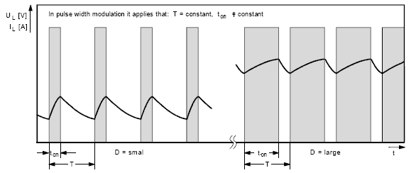 For example: If we control the load voltage using this method, the mean value of load current I L will change in dependence on duty cycle D (see graph).