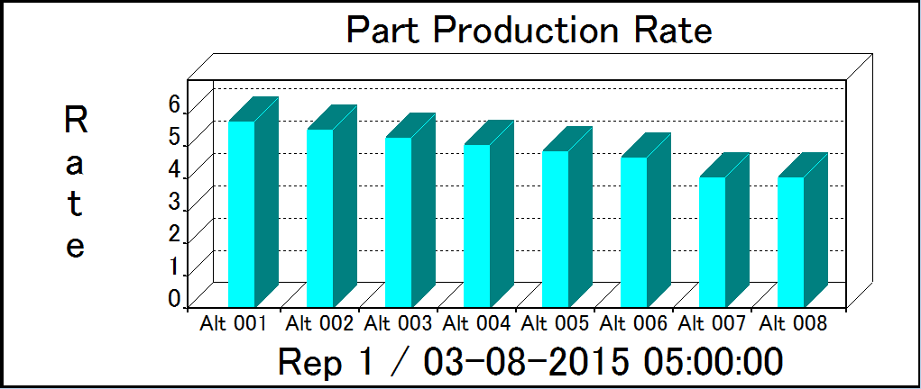 Příloha 12: Graf na obrázku zachycuje propustnost (Production Rate - PR) simulovaného výrobního systému. Se zvětšováním výrobní dávky propustnost klesá.