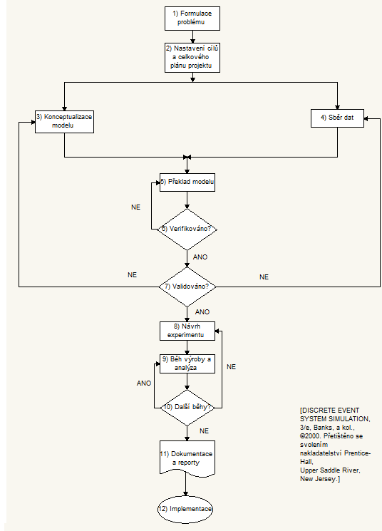 Obrázek 11: Vývojový diagram posloupnosti kroků simulační studie [2] 1. Formulace problému Každá simulační studie začíná stanovením problému.