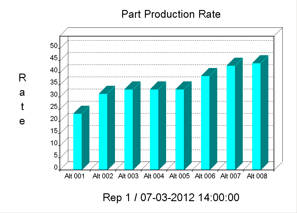 Graf na Obrázku 35 ukazuje nárůst výrobnosti zaváděním dalších změn. U alternativy číslo 8 došlo ke zvýšení výrobnosti o 90% oproti počáteční alternativě, tzn.