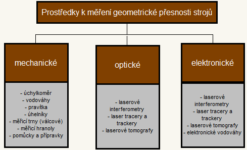 Str. 27 Obr. 3.1: Prostředky k měření geometrické přesnosti strojů 3.1 Přípravné operace 3.1.1 Ustavení stroje Před započetím přejímacích zkoušek je třeba, aby byl stroj kompletně smontován dle pokynů výrobce.