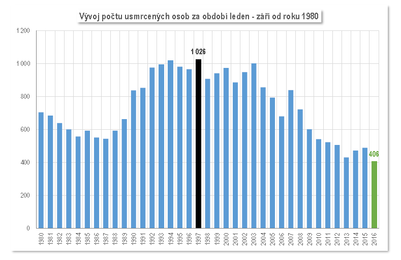Těžce zraněno bylo při nehodách ve třech čtvrtletích roku 2016 celkem 1 990 osob, lehce zraněno 18 946 osob.
