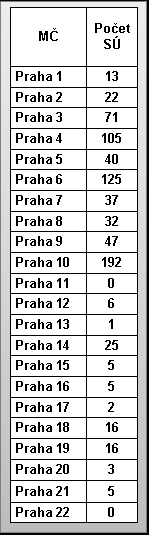 Praha 1 Praha 2 Praha 3 Praha 4 Praha 5 Praha 6 Praha 7 Praha 8 Praha 9 Praha 10 Praha 11 Praha 12 Praha 13 Praha 14 Praha 15 Praha 16 Praha 17 Praha 18 Praha 19 Praha 20 Praha 21 Praha 22 Seznam