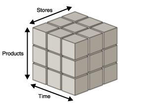 1.5.1 Struktura OLAP databáze Multidimenzionální data jsou reprezentována pomocí tzv. datových kostek, také známe jako OLAP kostky (či OLAP cubes).