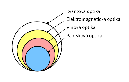 Dělení