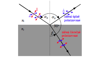 Polarizace odrazem a lomem Etienne-Luis Malus 1808 David Brewster, 1815 Brewsterův úhel a B =