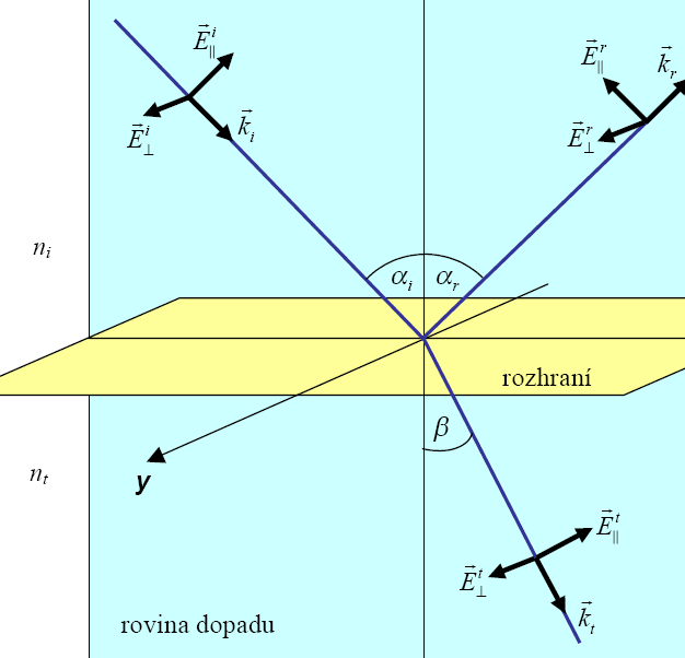 Fresnelovy vzorce Augustin-Jean Fresnel (1821) Polarizace kolmá, E kolmý k rovině dopadu : TE, s, Polarizace