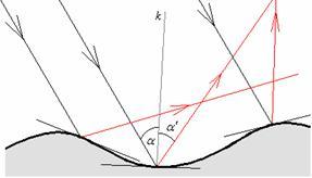 Odraz světla Zákon odrazu: Úhel odrazu se rovná úhlu