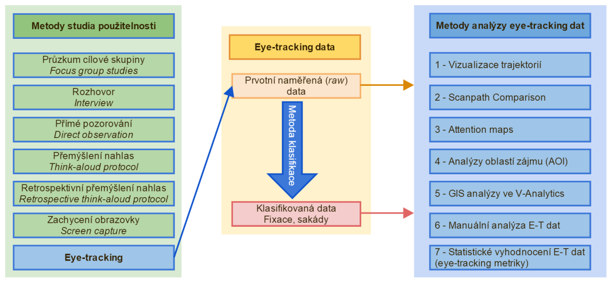 Eye tracking: A comprehensive guide to methods and measures (Holmqvist a kol., 2011). Na základě tohoto porovnání zvolil autor vlastní nastavení prahových hodnot algoritmu I- DT (podkapitola 4.1.2 a 4.