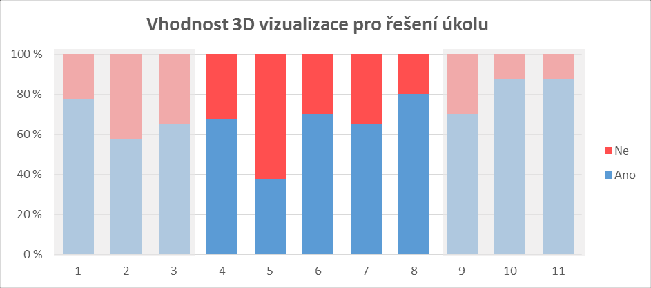 Obr. 34 Kladné odpovědí na otázku týkající se přehlednosti 2D a 3D vizualizace ve stimulech DualMap experimentu. Analyzované stimuly Q4-Q8 jsou zvýrazněné.