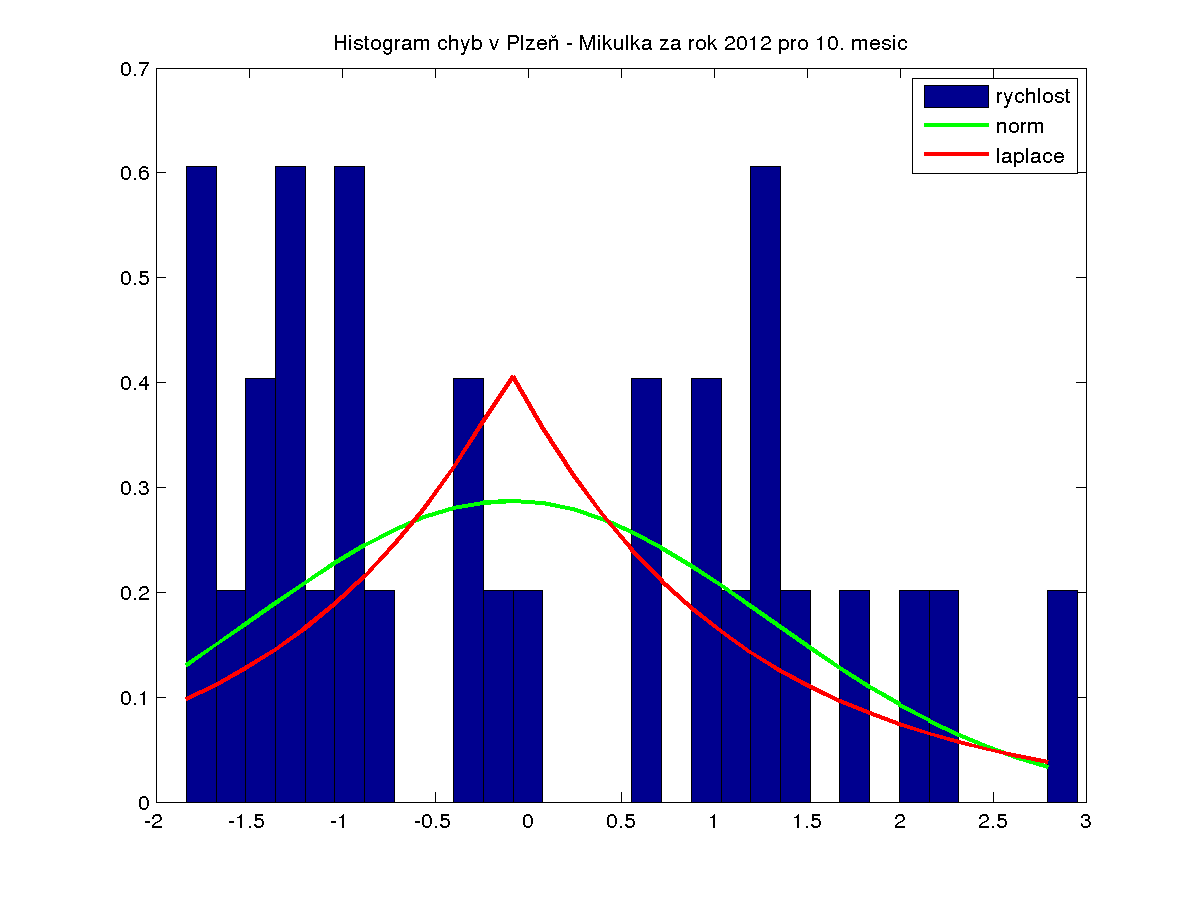 KAPITOLA 3. DATOVÁ ANALÝZA 22 Obrázek 3.13: Histogram četnosti rychlosti větru pro Plzeň v jarních měsících 3.4.