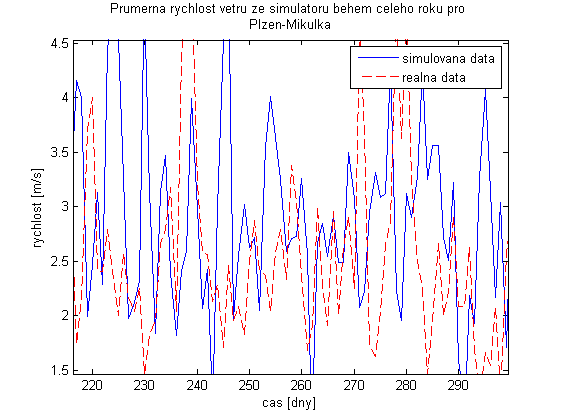 KAPITOLA 4. SIMULÁTOR 40 Podívejme se na získané grafické výsledky simulace. Nejdříve se podívejme na porovnání naměřených dat a jedné realizace simulovaných dat vzhledem k hodinové granularitě.