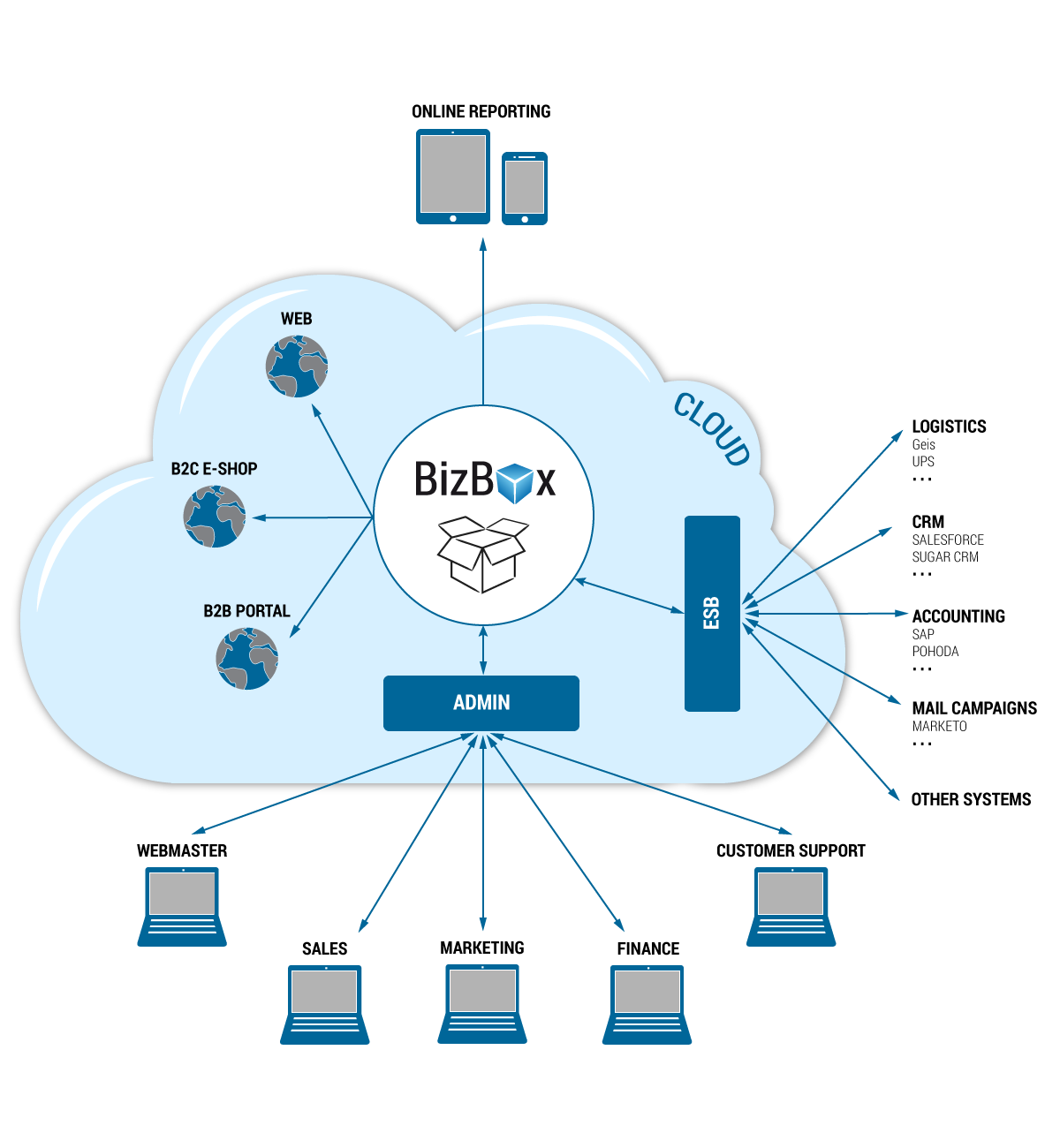 BizBox a schéma jeho fungování Spíše pro