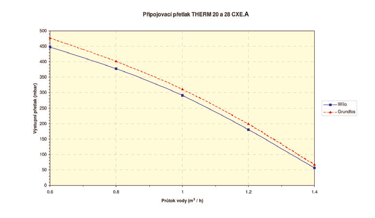 RY PŘIPOJOVÍ PŘTKŮ Upozornění: Křivky použitelných připojovacích přetlaků topné vody jsou zpracovány na čerpadla
