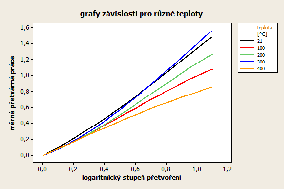 Grafy závislostí