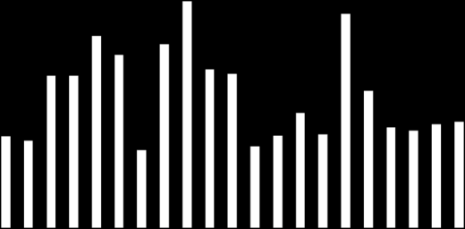 TÝDENNÍ PŘEHLED 7. - 11. červen 2010 Zavírací hodnota Týden (%) 3 měsíce (%) Začátek roku (%) Rok (%) Roční min Roční max PX 1,146 0.9-2.7 2.5 n.a. 876 1,315 CZK/EUR 25.75 0.5-0.8 2.7 3.7 25.06 26.