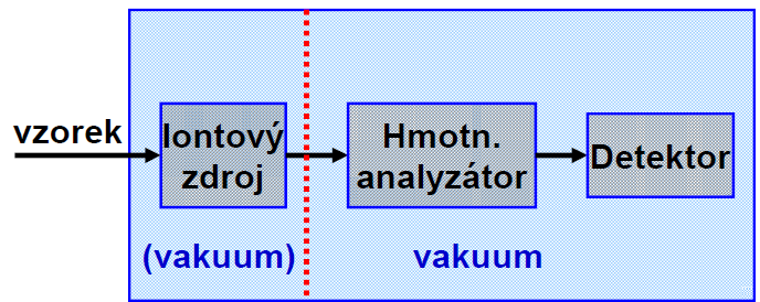 MS - ÚVOD Hmotnostní spektrometr - schema