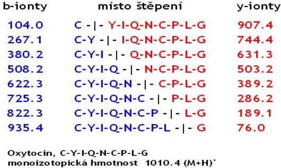 MS PROTEOMIKA PROTEOMIKA Identifikace proteinů způsobem