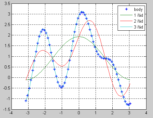 %výpočet aproximační funkce f=a0/+(a()*cos(x) +b()*sin(x)); f=a0/+(a()*cos(x) +b()*sin(x)+ a()*cos(*x) +b()*sin(*x) ); f=a0/+(a()*cos(x) +b()*sin(x)+ a()*cos(*x) +b()*sin(*x) + a()*cos(*x)