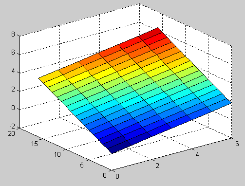 Doplněním vektoru jedniček má matice X tvar X=[ ;4 4 5 4;0 8 5 ]; y=[4 4 6 4 5]; a=x'\y' a = -0.74 0.8 0.