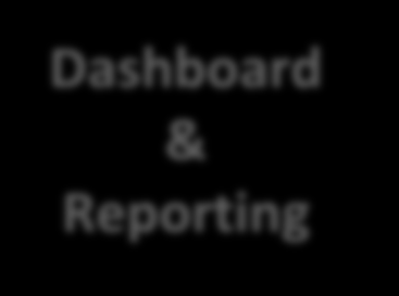 Co je AddNet? DDI IPAM DHCP DNS L2 Monitoring Real time Úplná historie Lokalizace zařízení Dashboard & Reporting NAC 802.