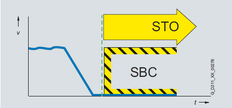 Bezpečnostní funkce v pohonech Safe Brake Control (SBC) Function Application examples - customer benefits The SBC function is used to safely control holding brakes, which are active in the