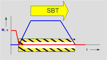 Usable for motor brakes and external brakes A safe brake can be created with the combination of SBC + SBT Identification of faults or wear in the brake mechanics Automatically testing