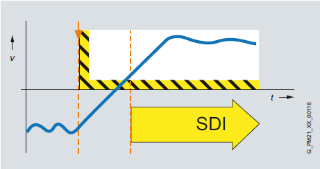 Bezpečnostní funkce v pohonech Safe Direction (SDI) Function Application examples - customer benefits SDI safety monitors that the drive only moves in the permitted direction.