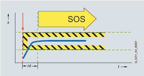 Bezpečnostní funkce v pohonech Safe Operating Stop (SOS) Function Application examples - customer benefits The SOS function provides safe standstill monitoring without shutting down the drive