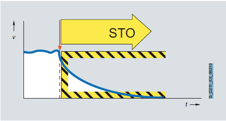 Bezpečnostní funkce v pohonech Safe Torque Off (STO) Function Application examples - customer benefits The STO function prevents the supply of energy to the motor which can generate a torque.