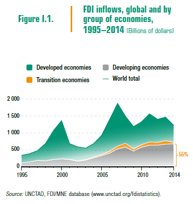 FDI strana 5 rostoucí význam FDI, 1,23 trilionu, 1 230 000 000 000 USD 208 000 000 000 USD (cca HDP ČR) velké
